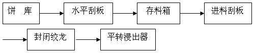 成套浸出設(shè)備浸出工藝 浸出車(chē)間工藝流程圖(圖1) 成套浸出成套設(shè)備