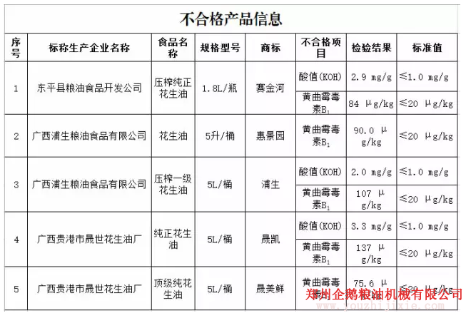 花生油檢出致癌物黃曲霉毒素B1，油脂設備怎么能過關？(圖1)